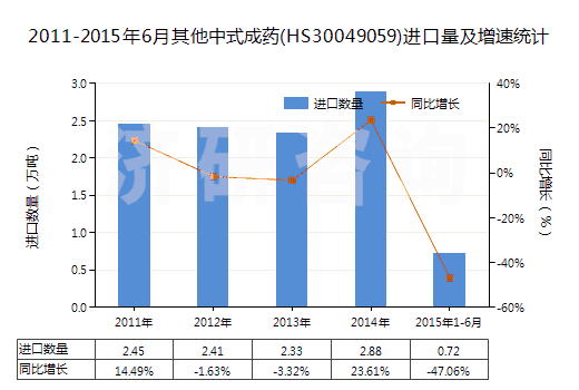 2011-2015年6月其他中式成藥(HS30049059)進(jìn)口量及增速統(tǒng)計(jì)